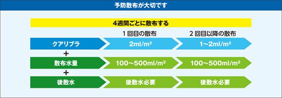 クアリブラ散布の目安