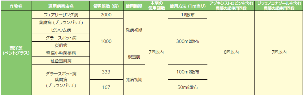 ダイブ 適用表