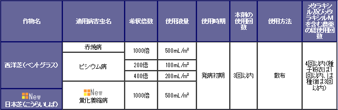 サブデューマックス 適用病害と使用方法