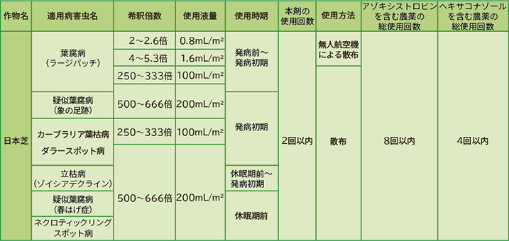 シバンバPROフロアブル 適用表