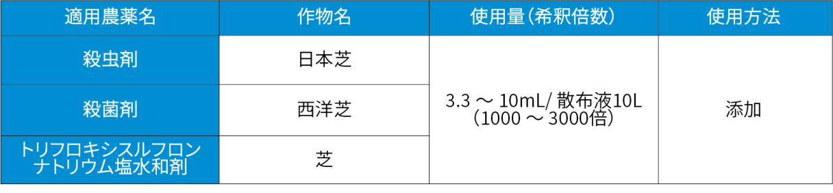 アングラシス 適用表