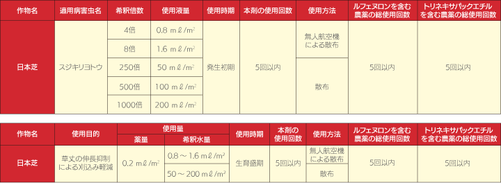 プリモ虫乳剤 適用表